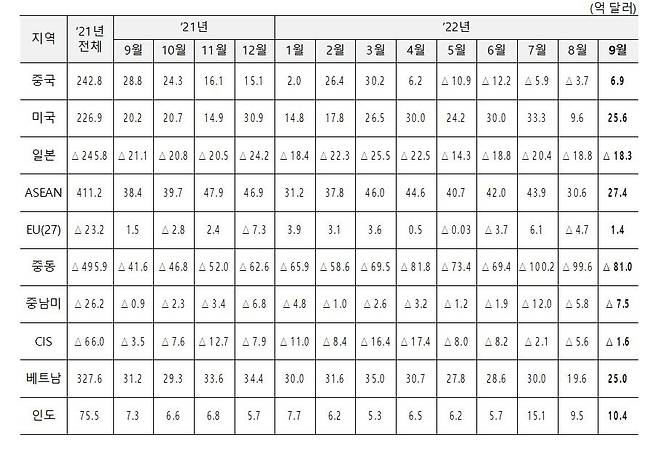 주요 국가별 무역수지 [산업부 제공. 재판매 및 DB 금지]