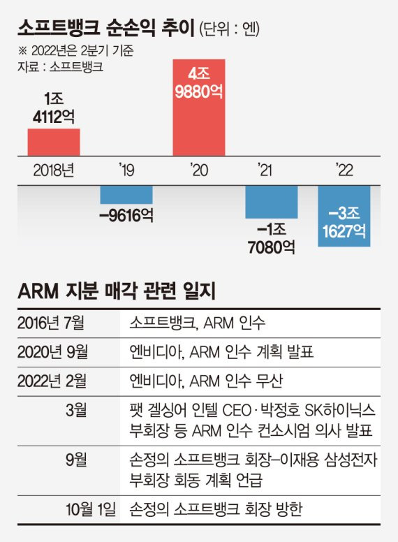 칼가는 ‘마이너스의 孫’… 이재용 손잡고 반전 노린다