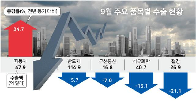 9월 주요 품목별 수출 현황.