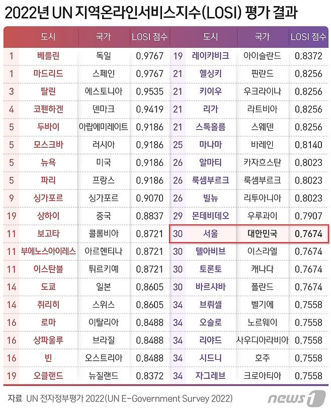 ⓒ News1 최수아 디자이너