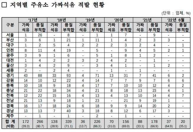 지역별 주유소 가짜석유 적발 현황(정일영 의원실 제공) / 뉴스1