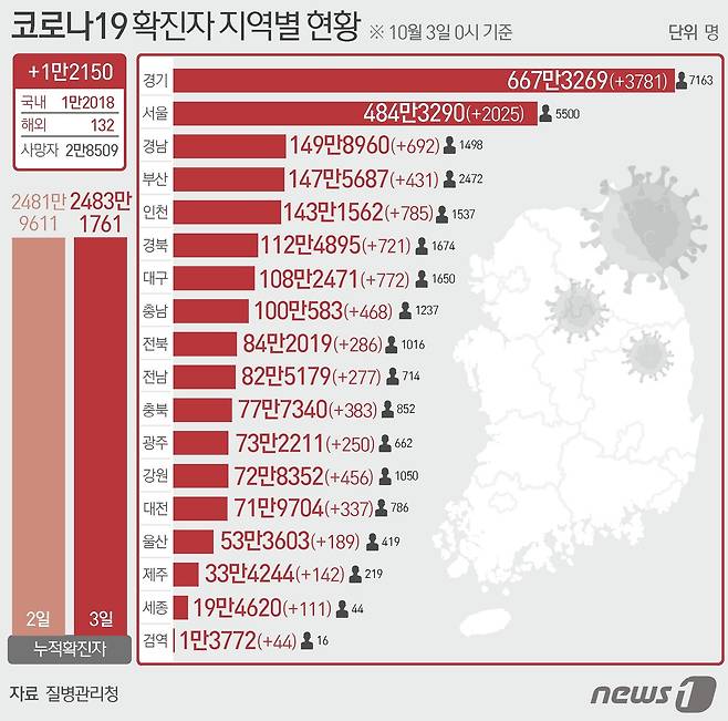 질병관리청 중앙방역대책본부 발표 지난 2일 국내 코로나19 확진자 현황 ⓒ News1 이지원 디자이너