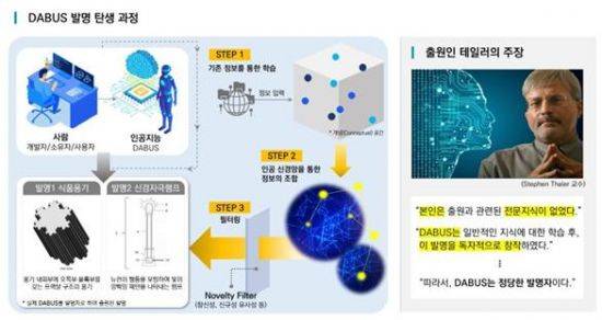 인공지능 ‘다부스’에 의한 발명 과정 개요. 특허청 제공