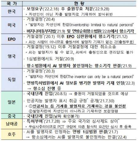 인공지능 ‘다부스’의 국제특허출원에 관한 각국 특허청의 결정(진행)사항. 특허청 제공