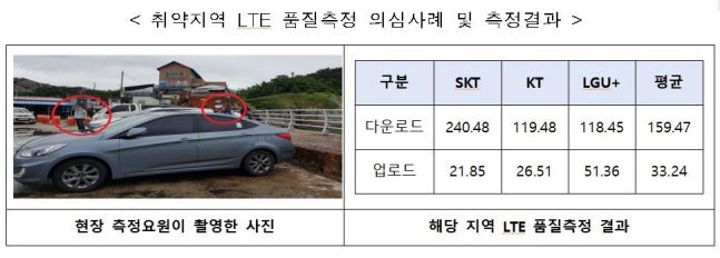 2020년 7월 15일 전북 군산시 장자도  통신서비스 품질 평가 현장에서 목격된 2개 통신사 직원(왼쪽 사진 빨간 원)과 해당 지역 LTE 품질 평가 결과. /김영주 의원실