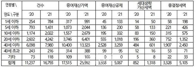 2020년~2021년 연령별 세대생략증여 결정현황 ⓒ진선미의원실