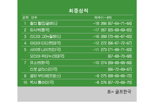 2022년 미국여자프로골프(LPGA) 투어 디 어센던트 LPGA 볼런티어스 오브 아메리카 최종순위. 찰리 헐 우승, 린시위 2위, 리디아고 3위, 유소연 공동7위. 표=골프한국