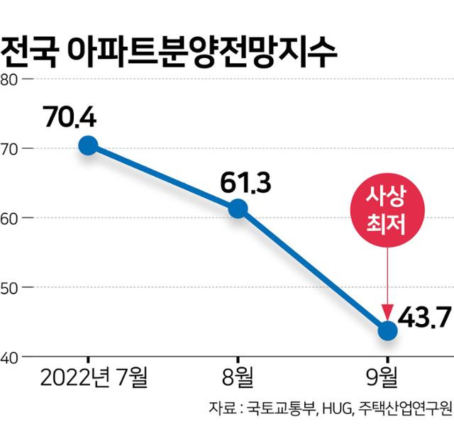 전국 아파트분양전망지수. 그래픽=김문중 기자