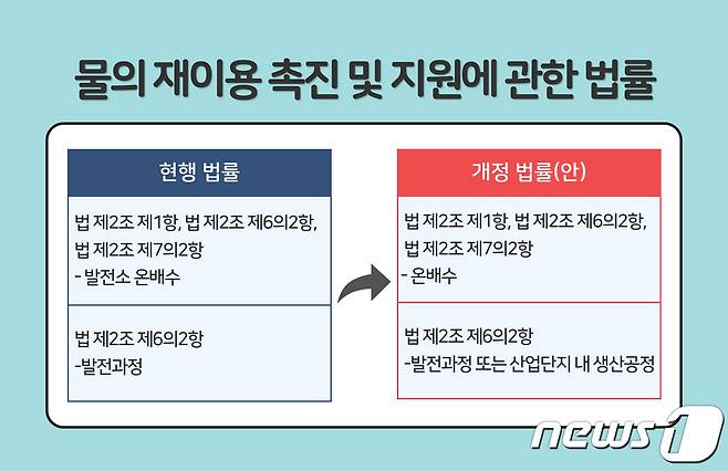 개정 추진 중인 법 조항.