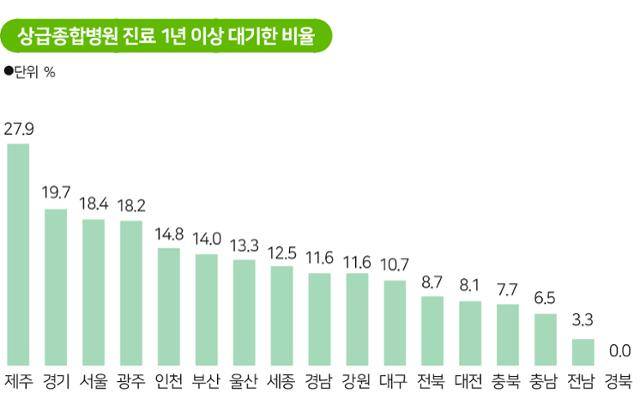 상급종합병원 이용 경험이 있는 발달장애인 중 진료를 1년 이상 대기한 비율. 그래픽= 송정근 기자