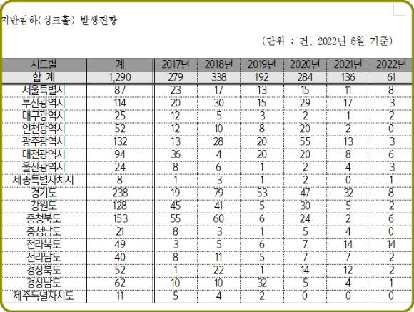 지반침하 발생현황. [사진=장철민 의원실]