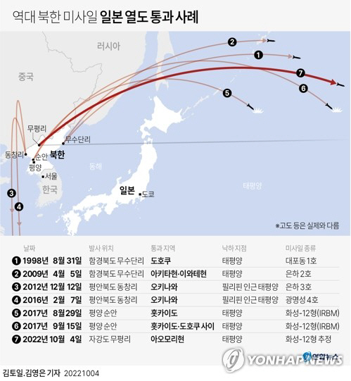 역대 북한 미사일 일본 열도 통과 사례 :