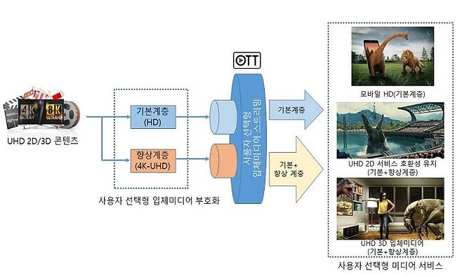 사용자 선택형 입체 미디어 서비스 개념도 [부산시 제공]