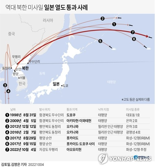 [그래픽] 역대 북한 미사일 일본 열도 통과 사례 (서울=연합뉴스) 김영은 기자 = 0eun@yna.co.kr
    트위터 @yonhap_graphics  페이스북 tuney.kr/LeYN1