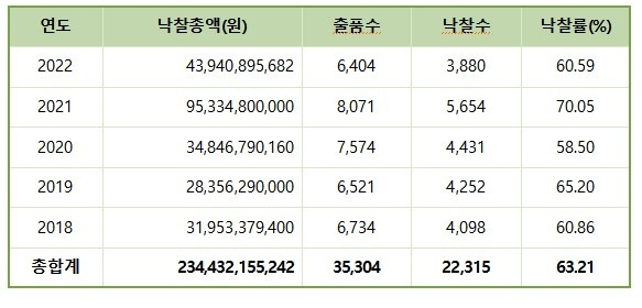 2018~2022년도 3/4분기 낙찰총액 [한국미술시가감정협회 제공. 재판매 및 DB 금지]