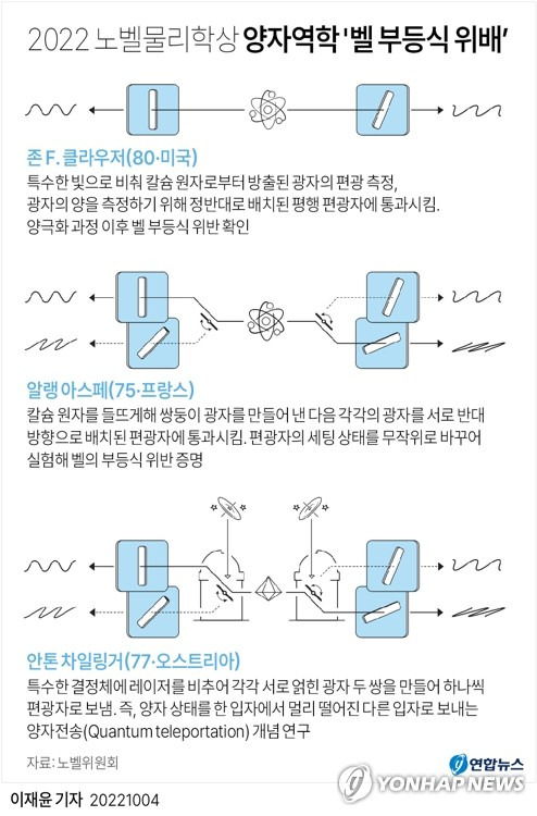 [그래픽] 2022 노벨물리학상 양자역학 '벨 부등식 위배' (서울=연합뉴스) 이재윤 기자 = 올해 노벨 물리학상 수상자로 양자역학 분야에서 중요한 업적을 이루고 양자정보과학(quantum information science) 분야의 선구자가 된 프랑스의 알랭 아스페(75), 미국의 존 F. 클라우저(80), 오스트리아의 안톤 차일링거(77) 등 3명이 선정됐다.
    이들은 양자역학에서 '벨 부등식 위배'(Bell inequality violation)라고 불리는 중요한 결과를 실험적으로 밝혀낸 업적을 인정받았다.
    yoon2@yna.co.kr
    트위터 @yonhap_graphics  페이스북 tuney.kr/LeYN1