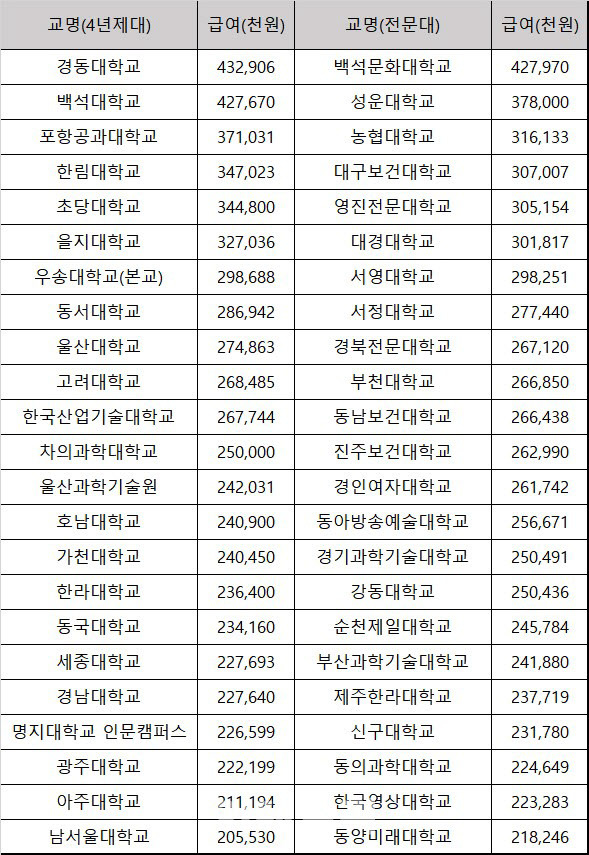 2021년 전국 사립대·전문대 총장 연간 급여 상위 대학(자료: 안민석 의원실)