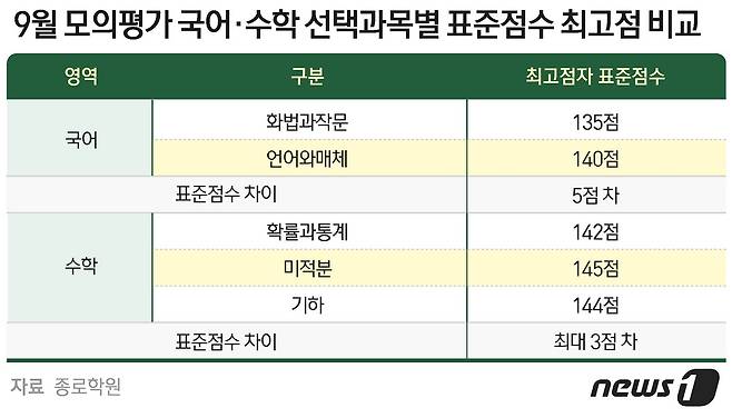 ⓒ News1 윤주희 디자이너