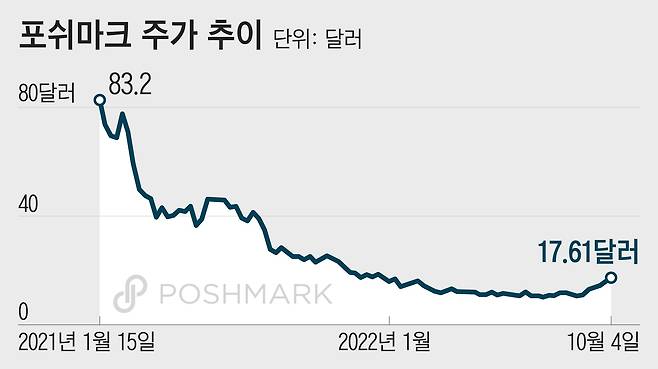 미국 나스닥에 상장되어 있는 포쉬마크는 지난 4일(현지시각) 네이버 M&A 소식에 13.1% 급등한 17.61달러에 마감했다. 작년 1월 상장 당시 장중 고가는 105달러에 육박했지만 이후 계속 하락해 8달러선까지 빠졌다.