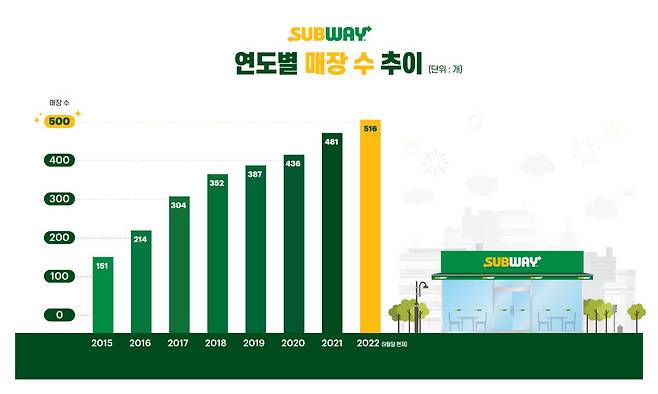 써브웨이 연도별 매장 수 추이