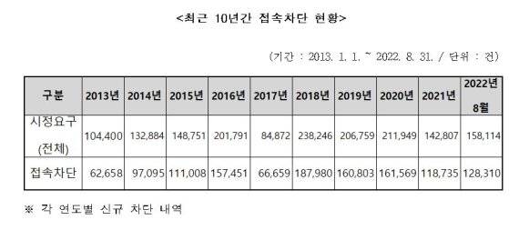 최근 10년간 접속사이트 차단 현황 /사진=허은아 의원실 제공