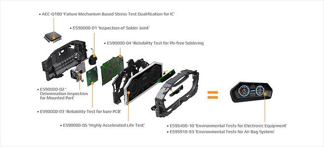 자동차 전자부품별 시험검사 규격. 출처=큐알티