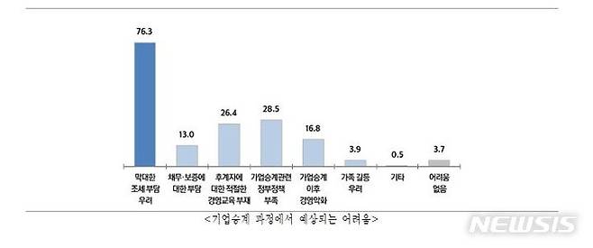 [서울=뉴시스] 기업승계 과정에서 예상되는 어려움. (그래프=중소기업중앙회 제공) 2022.10.05. photo@newsis.com