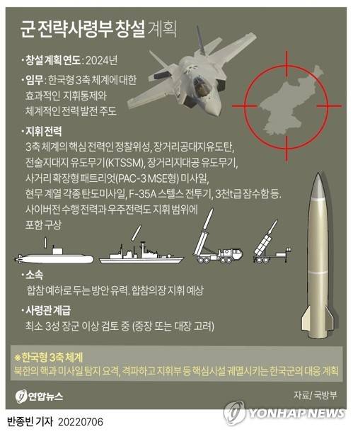 [그래픽] 국방부가 7월 대통령보고에 담은 군 전략사령부 창설 계획 (서울=연합뉴스) 반종빈 기자 = 국방부가 7월 6일 윤석열 대통령이 주재한 전군 주요지휘관회의에서 창설 계획을 보고한 '전략사령부'의 임무와 역할에 관심이 쏠린다.     군은 내년에 부대 편제 등 창설 계획을 구체적으로 수립하고, 오는 2024년께 전략사령부를 창설하는 방안을 추진할 계획이다.
    bjbin@yna.co.kr
    페이스북 tuney.kr/LeYN1 트위터 @yonhap_graphics