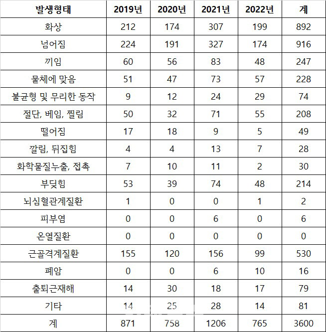 연도별 학교급식조리(실무)사 산재 발생 현황(자료: 강득구 의원실)