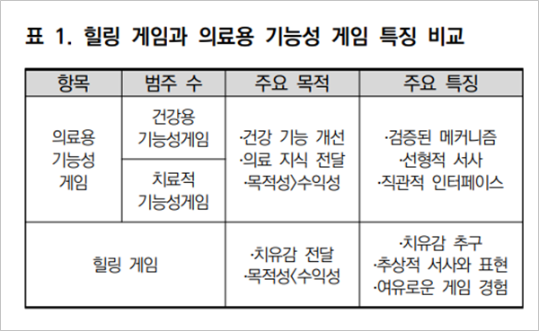 힐링 게임과 의료용 기능성 게임 특징 비교 - 자료 출처 : 힐링 게임의 개념과 주요 특징에 관한 연구 보고서