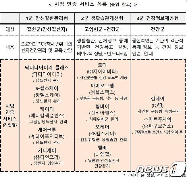 시범 인증 서비스 목록 (보건복지부 제공)