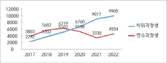 2022년 전문대학 외국인 유학생 수(학위과정생, 연수과정생) 표.<전문대학 제공>