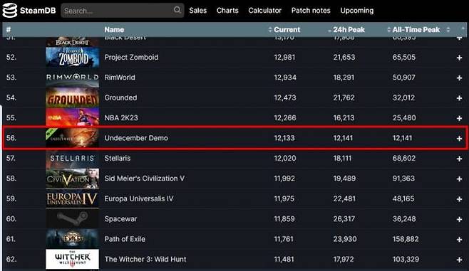 스팀 전체를 기준으로 언디셈버는 최대 동시 접속자 최고 순위 55위를 기록.   라인게임즈