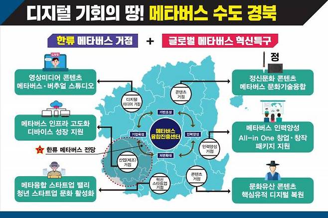 '메타버스 수도 경북'기본 계획도(경북도 제공) 2022.10.06.