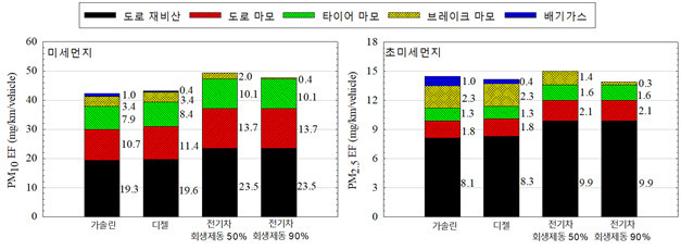 내연기관 및 전기자동차에서 발생하는 배출원별 미세먼지 측정결과 비교.[한국기계연구원 제공]