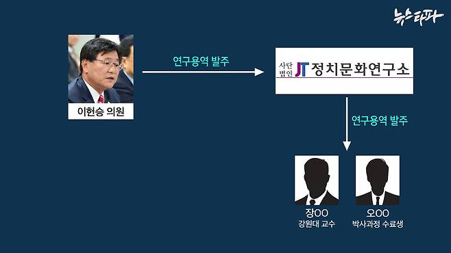 이헌승 의원이 정치문화연구소에 정책연구용역을 맡기고, 정치문화연구소가 장 교수와 오 씨에게 다시 연구용역을 발주했다. 정책연구용역에서도 하청의 하청이 벌어진 것이다.