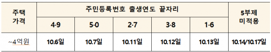 주민등록번호 출생연도 끝자리별 신청일자.