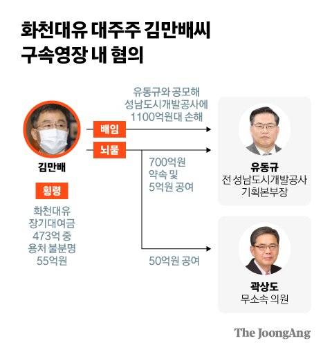 김만배 화천대유 회장에 대한 검찰 판단