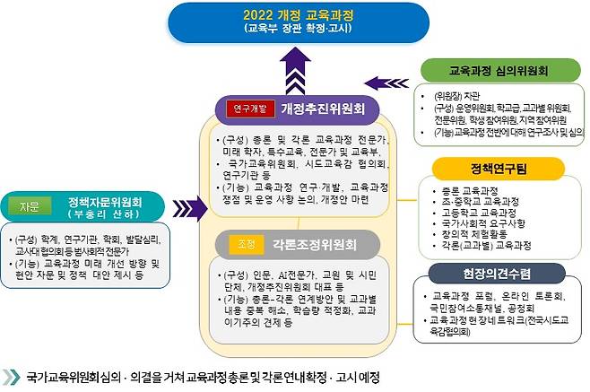 2022 개정 교육과정 개발 협의체. (교육부 제공)