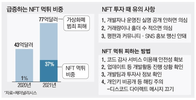 NFT 투자 유의사항 [자료 = 매일경제신문]