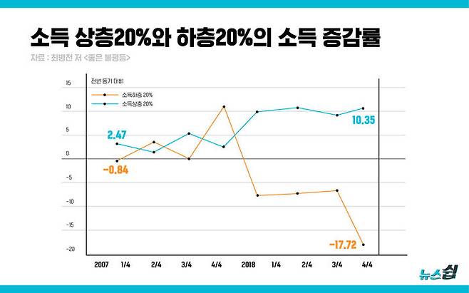 최병천 지음 『좋은 불평등』 p.185. 급격한 최저임금인상이 저소득층의 소득감소에 미친 충격을 데이터에 기반해 논증한다. 그는 인상 자체가 아니라 현실이 감당할 수 없는 지나친 속도가 문제였다고 지적한다.