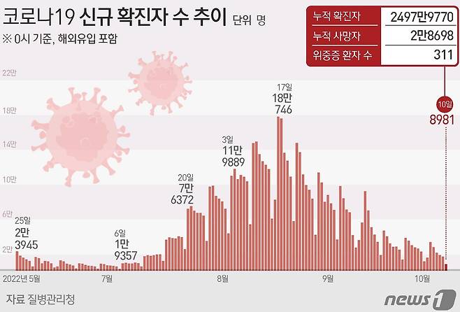 10일 기준 코로나19 신규확진자 수 추이 ⓒ News1 김초희 디자이너