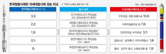 "다음은 달" 차세대 발사체 2030∼2032년 세차