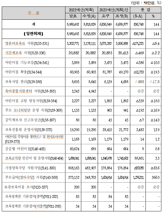 2023년도 보건복지부 어린이집 및 보육 사업 관련 예산안. 복지부·전혜숙 더불어민주당 의원실 제공