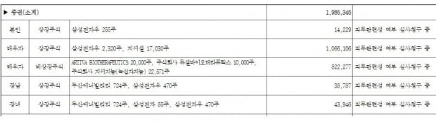 유병호 감사원 사무총장 공직자 재산신고자료 중 주식 보유내역