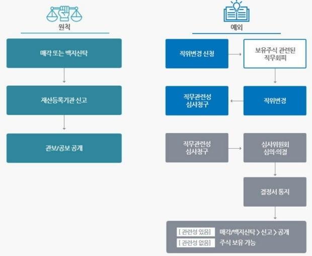 주식백지신탁 제도 의무이행 절차