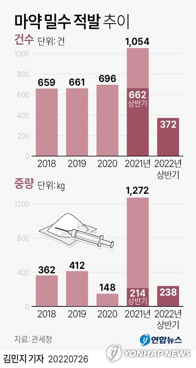 [그래픽] 마약 밀수 적발 추이 (서울=연합뉴스) 김민지 기자 = 26일 관세청이 발표한 '2022년 상반기 마약류 밀수단속 동향'에 따르면 올해 상반기 국경 반입 단계에서 적발된 마약량은 238㎏이었다.
    올해 상반기 적발 건수로 보면 372건으로 1년 전보다 290건(43.8%) 줄었다.
    minfo@yna.co.kr
    트위터 @yonhap_graphics  페이스북 tuney.kr/LeYN1