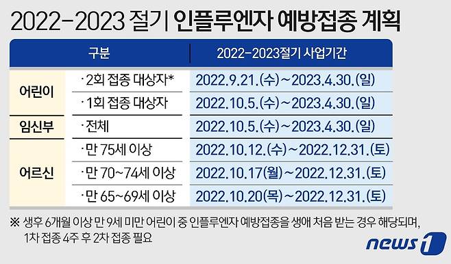 2022-2023 절기 인플루엔자 예방접종 계획 ⓒ News1 이지원 디자이너