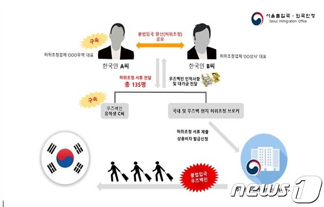 불법입국알선 조직도(법무부 제공)