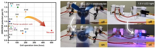 기존 페로브스카이트 기반 전극재와 이번 연구로 개발한 전극재의 내구성 및 효율 비교 그래프(왼쪽부터), 전극재를 활용한 소형 디바이스 구동 과정. (울산대 제공)